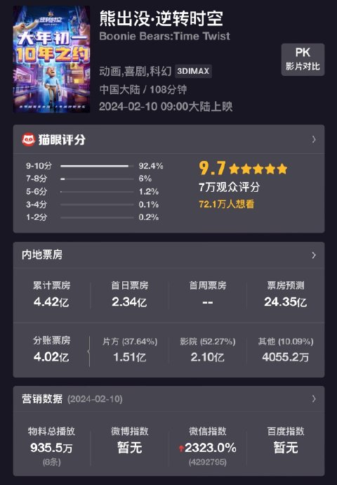 春节档实时票房前六96大家为哪一部贡献票房啦?