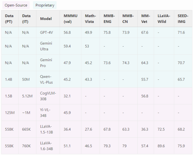  图片来源：LLaVA-1.6官网的标准评测数据