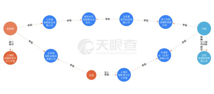 图注：天眼查（查关系功能）