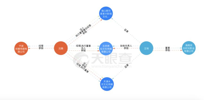 图注：天眼查（查关系功能）