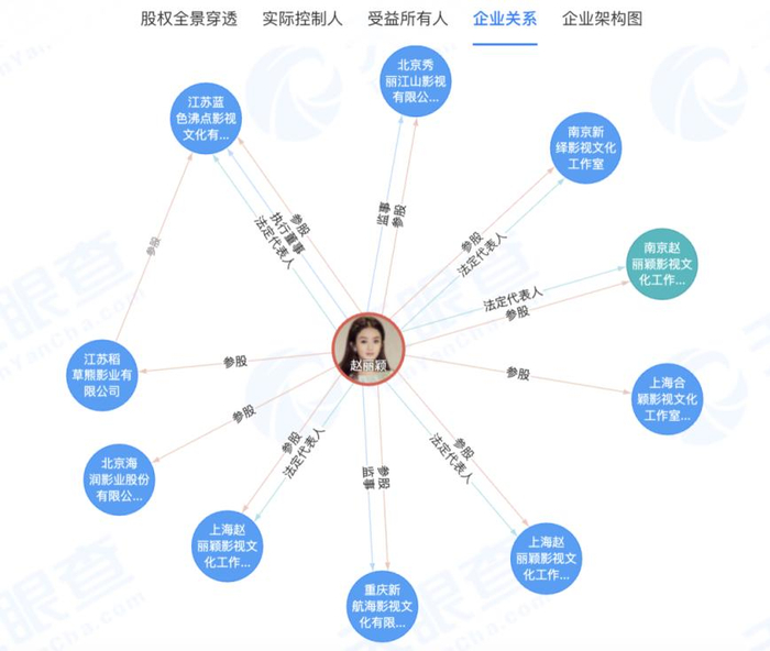 图注：天眼图谱（企业关系）