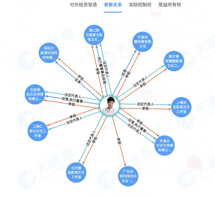 图注：天眼图谱（老板关系）