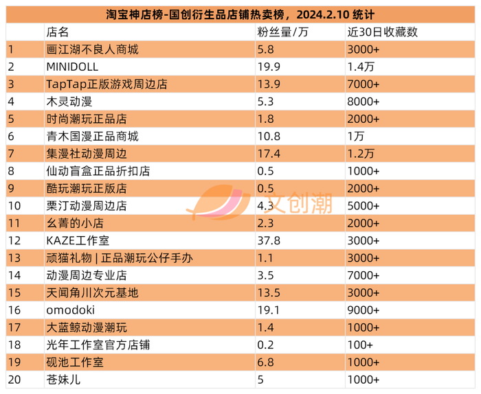 迪士尼利润增37%,《明日方舟》多款新品畅销 |文创潮