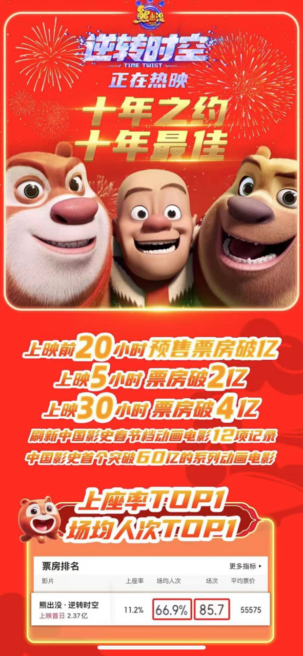 电影《熊出没·逆转时空》战报
