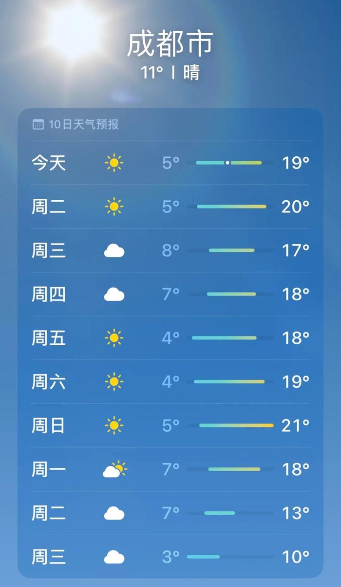 成都天气一路暖洋洋,但转折就在