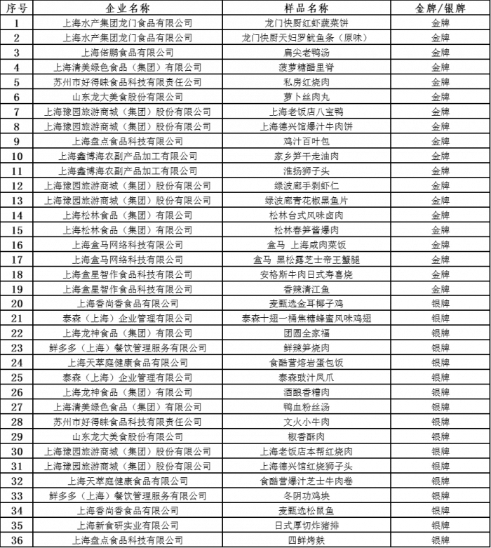 预制菜臻味榜单，图源上观新闻