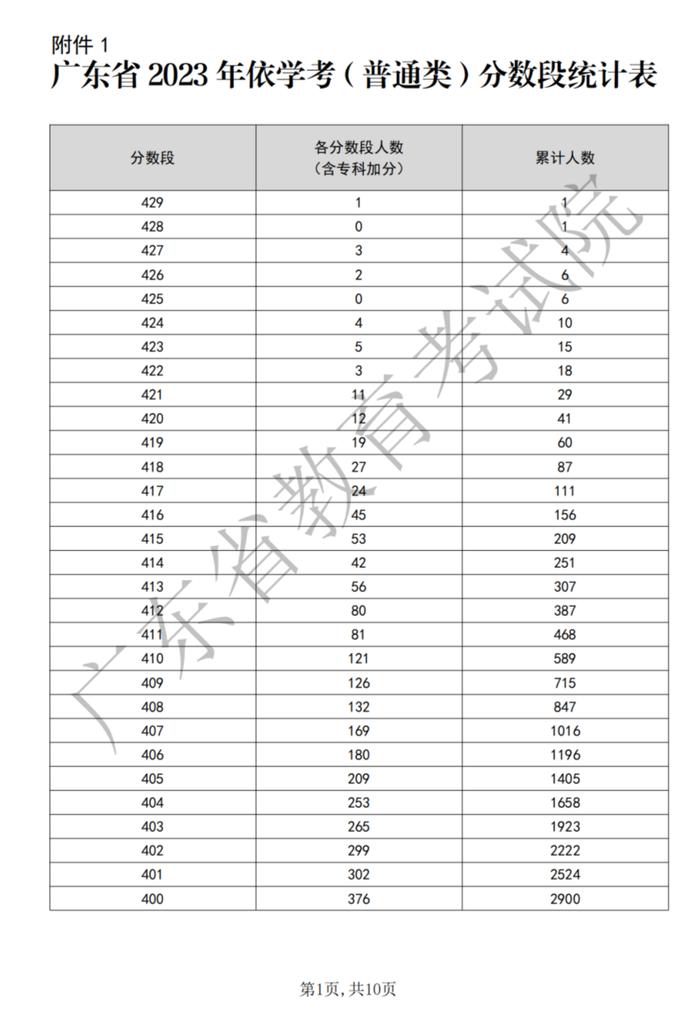 广东学考省控线,投档分公布时间有了|录取|分数|广东省_新浪新闻