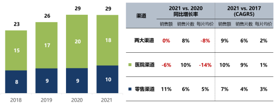 数据来源：中康CMH
