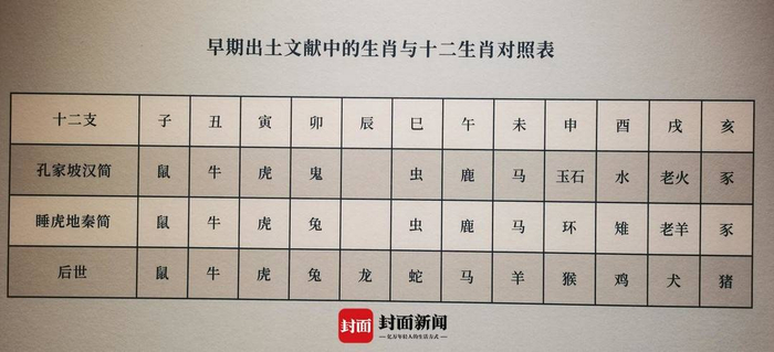 早期出土文献中生肖里并没有龙字.