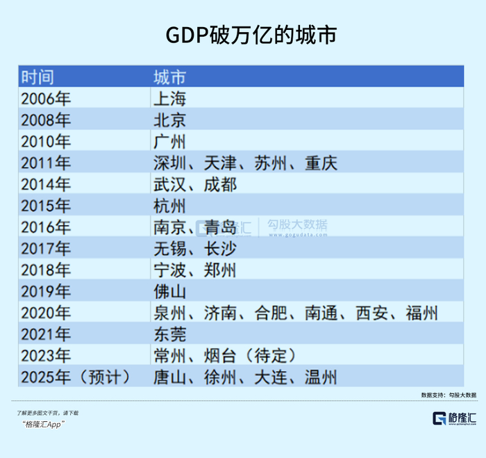全国超六百个城市中,如果按照过往的gdp来算,目前的"头部城市"未免