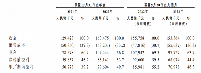 图 / 星阅控股主要财务指标