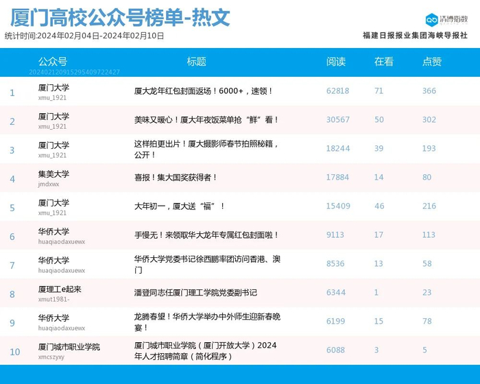 新秀崛起 强势升位 厦门微信公众号影响力排行榜20246