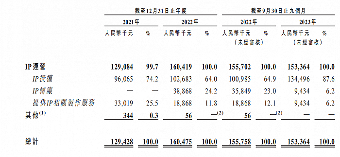 图 / 按业务分部划分的总收入明细