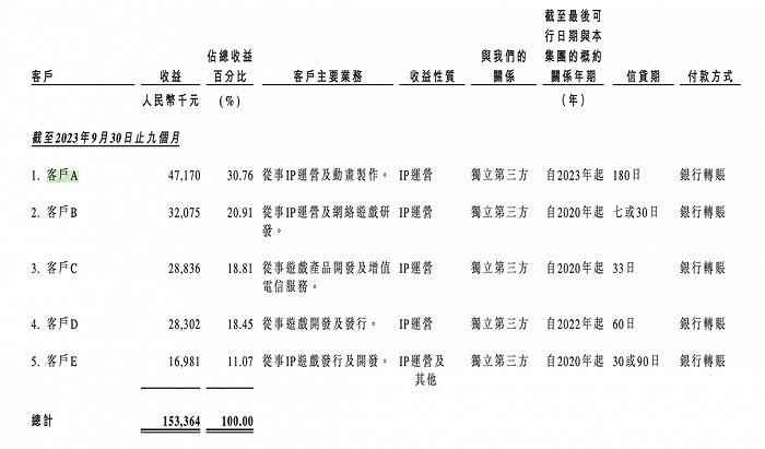图 / 主要客户资料