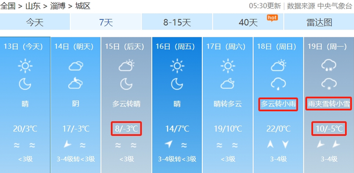 大降温!淄博天气又要两级反转|淄博市|气温|冷空气_新浪新闻