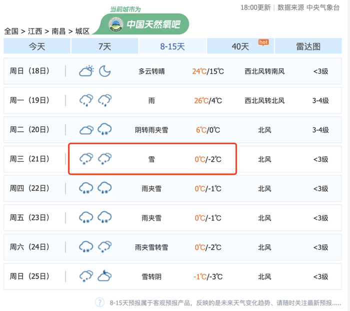 据中央气象台8-15天的天气预报显示19日-24日南昌将持续多日雨夹雪