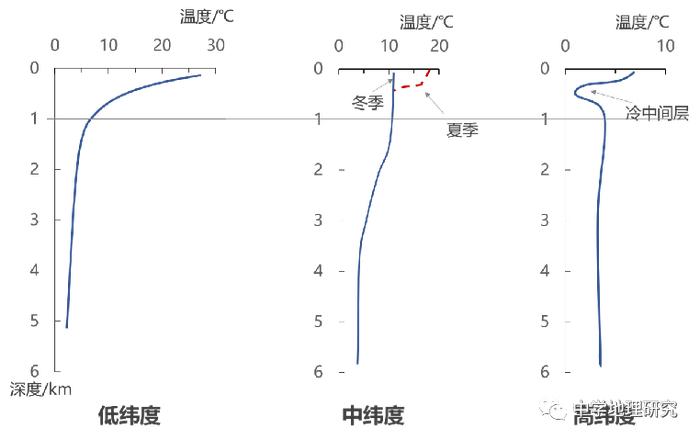 地理素養海水性質的9大釋疑18類題型規範答題模板