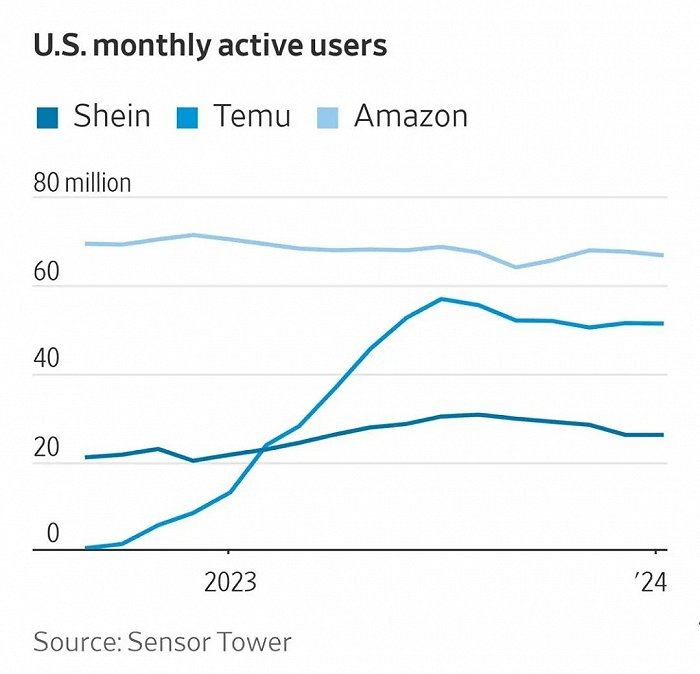 Amazon、Temu、Shein在美国每月活跃用户数