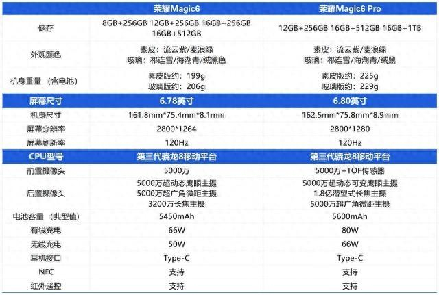 78英寸等深微曲屏设计,分辨率为2800*1264;而荣耀magic6 pro则配备了