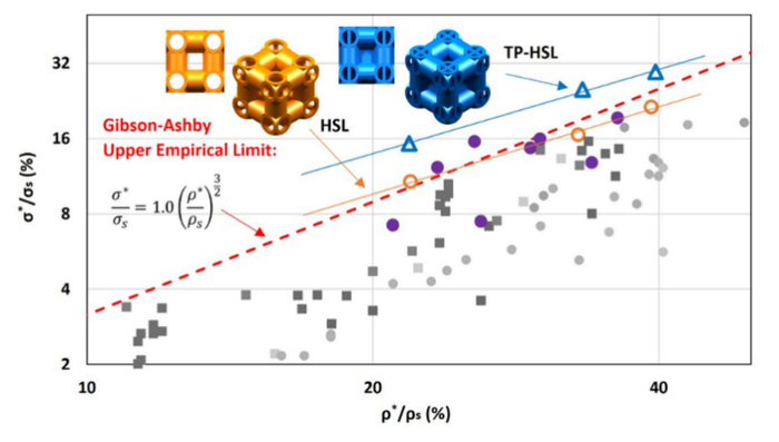 科学家研发钛合金超材料,实现结构功能一体化质的飞跃,或可用于航空