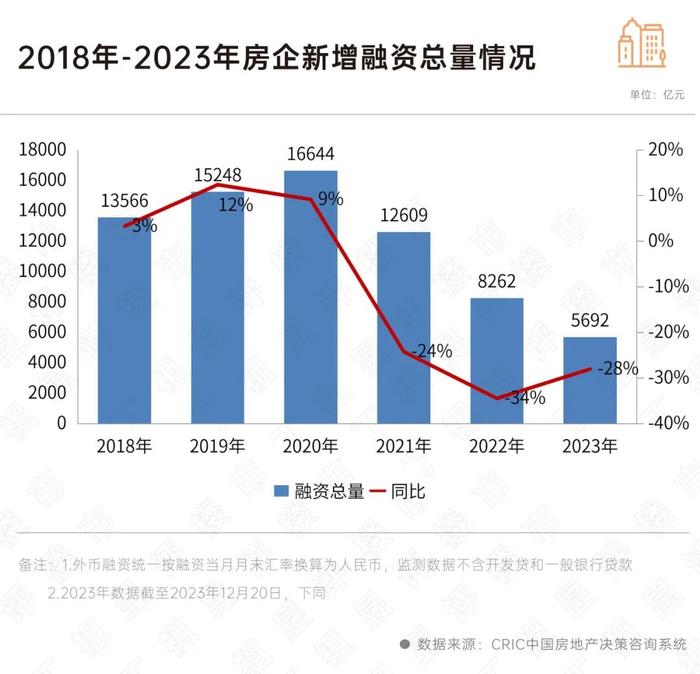 首次負增長出現在2021年,彼時下降24%,2022年融資規模下滑趨勢進一步