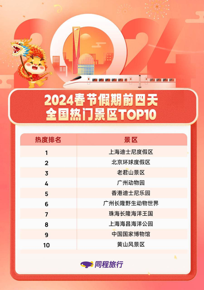 春节假期过半盘点冰雪游热门目的地哈尔滨居首