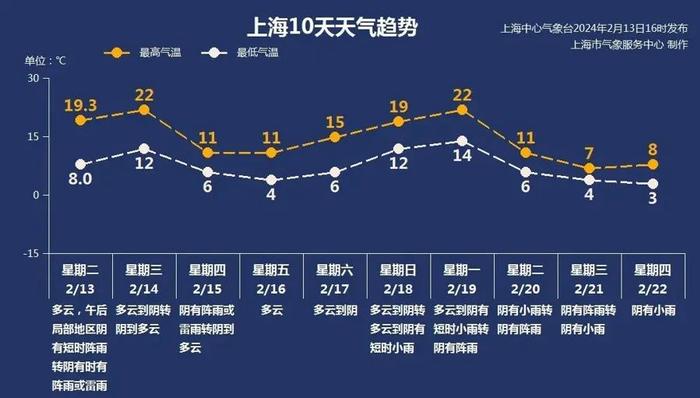 太突然上海發佈寒潮藍色預警今天直衝22隨後24小時暴跌11最冷時段公佈