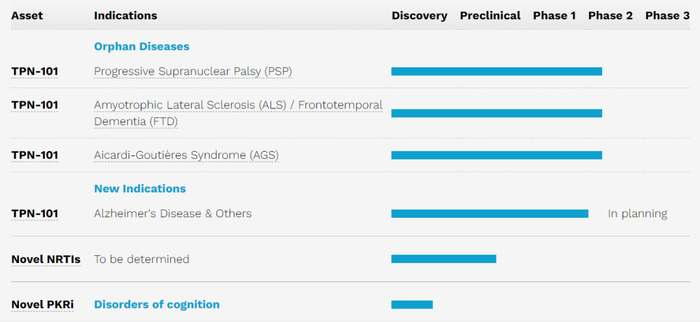 ▲Transposon管线图（图片来源：Transposon Therapeutics公司官网） 