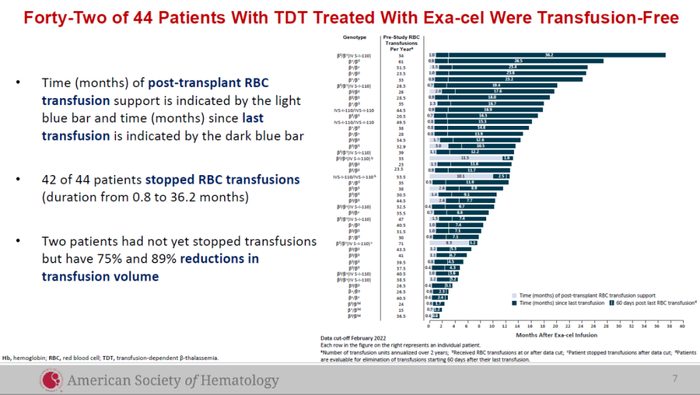 ▲接受Casgevy治疗的TDT患者的临床试验数据（图片来源：CRISPR Therapeutics公司官网）