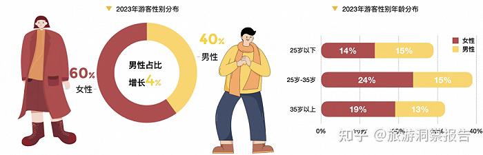 图源：旅游洞察报告《马蜂窝2023年旅游大数据报告》