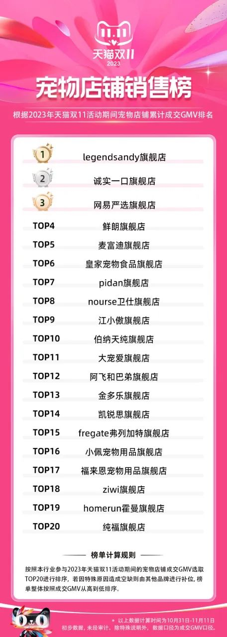 1亿只猫猫狗狗,冲刺收割3000亿|寻找2024上扬线|网易