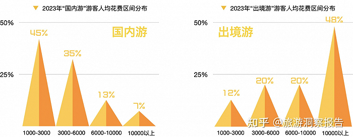 图源：旅游洞察报告《马蜂窝2023年旅游大数据报告》