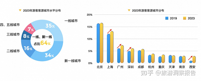 图源：旅游洞察报告《马蜂窝2023年旅游大数据报告》