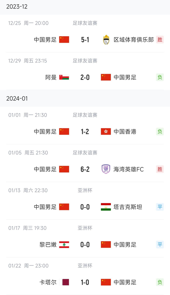亚洲杯耻辱出局fifa最新排名国足下降9位排名世界第88