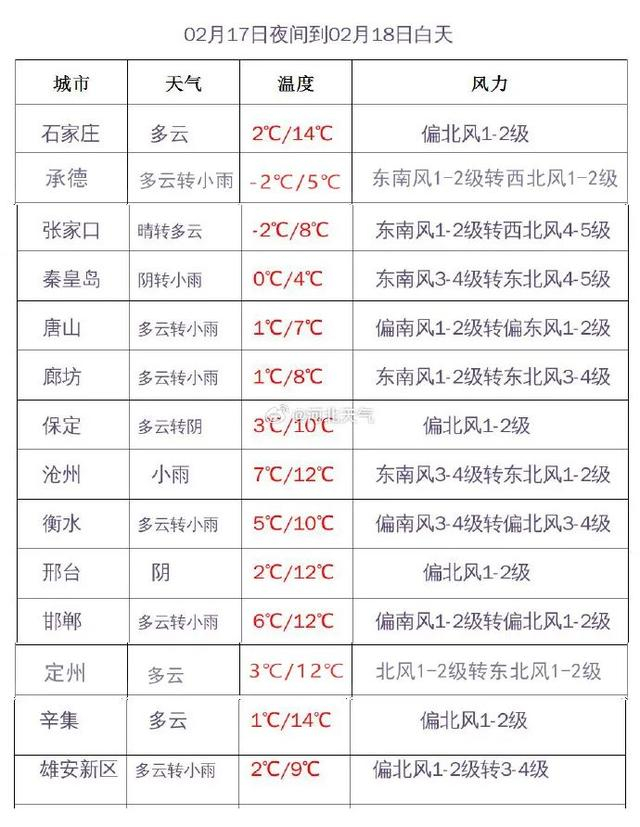 上班第一天,河北天气大转折