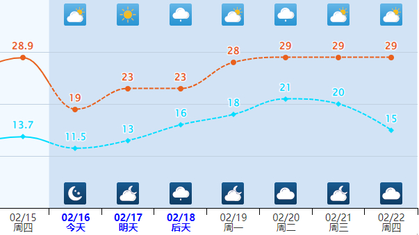 漳州接下来天气……|漳州市|气温|多云_新浪新闻