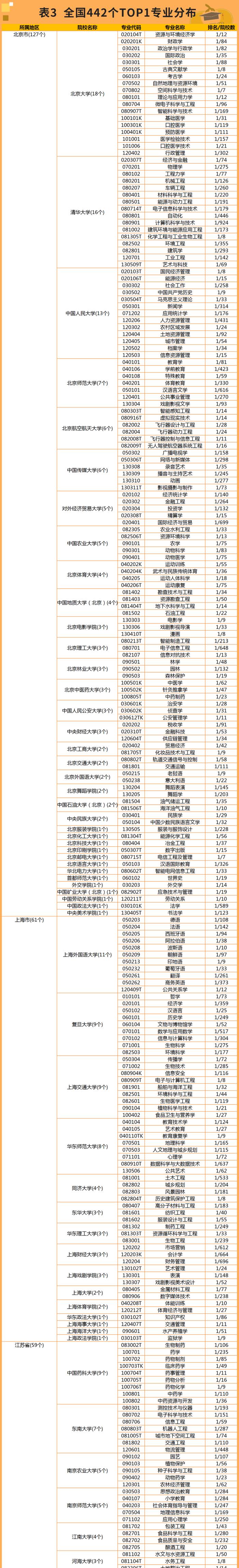 北京大学最好的专业(北京大学王牌专业排名)