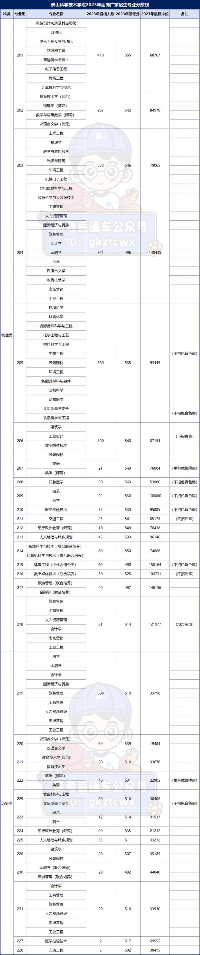 深职院有哪些专业(专业代码一览表2024)