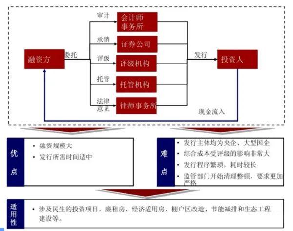 政府城投融資的渠道!|融資|融資平臺|資產