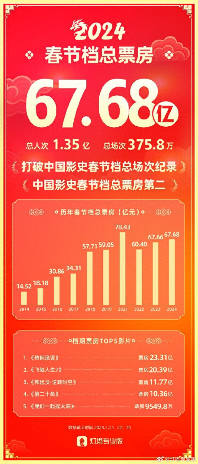 2024春节档电影票房破65亿超去年 总场次刷新纪录|档