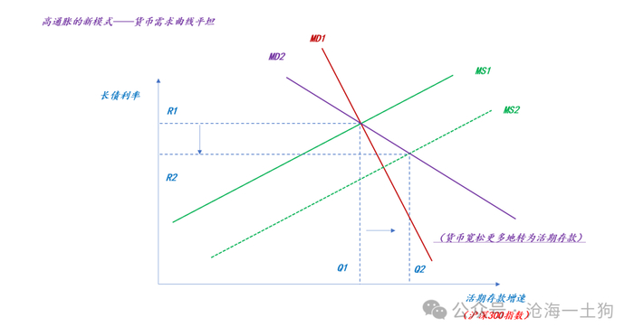他们没有特殊资金池的扭曲,货币需求曲线较为平坦,货币政策的转化效率