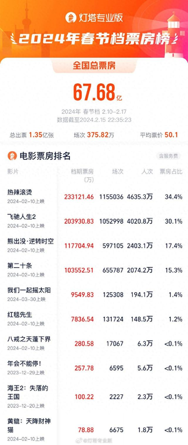 2024春节档电影票房超去年总场次刷新纪录