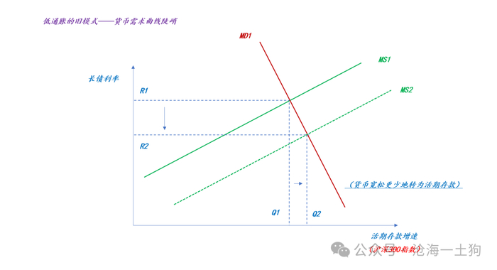 站在货币供需曲线的角度上来看,这种扭曲主要体现为货币需求曲线的