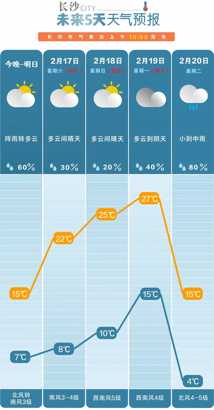 预计冲上27℃!不过……|升温|气温|长沙市_新浪新闻