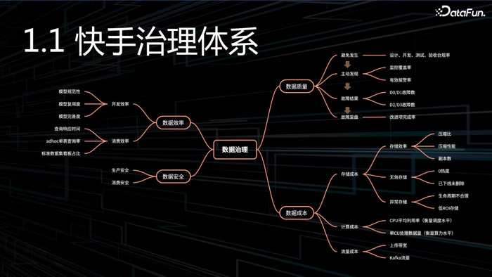 fun内容校对|李瑶编辑整理|苏屿分享嘉宾|冯赞锋快手大数据架构师5