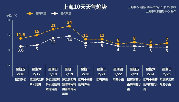 强势回暖后将迎暴躁寒潮返沪需注意天气变化