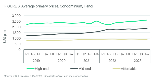 河内公寓价格走势，数据来源世邦魏理仕CBRE。
