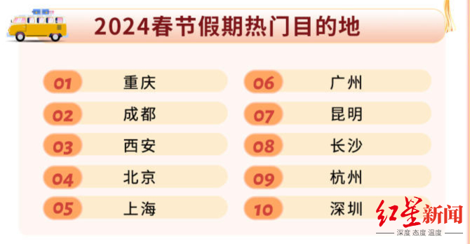 大数据里的龙年春节出游取代返乡唱主角国内中长线游大涨超3倍成都