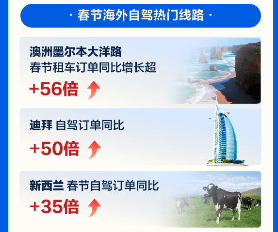报告显示,携程平台的海外租车订单量同比增长超20倍.