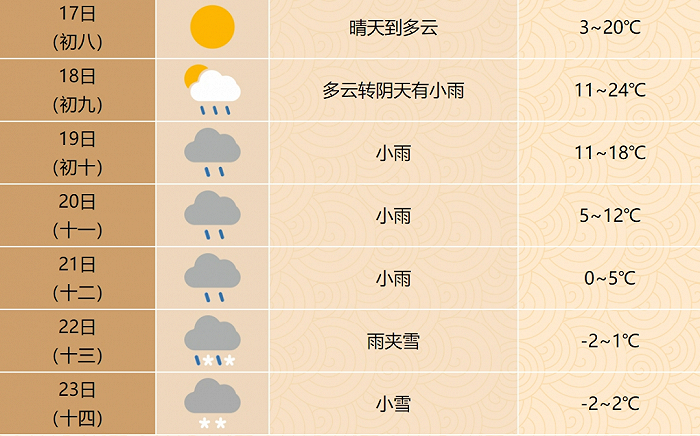 据合肥气象预报,预计明天晴天到多云,后天多云转阴天有小雨,气温继续